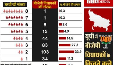 152 BJP MLAs of Uttar Pradesh have more than 2 children