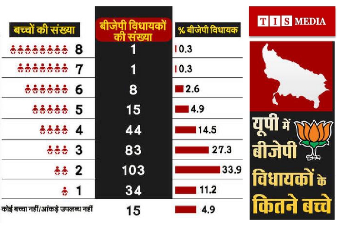 152 BJP MLAs of Uttar Pradesh have more than 2 children