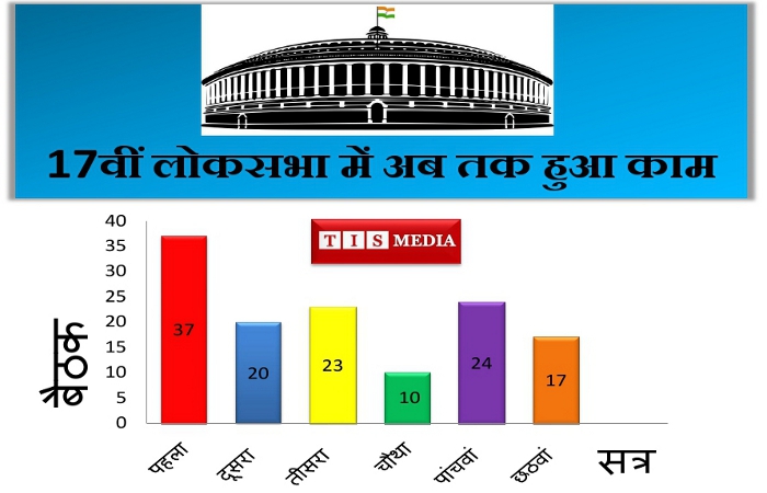 17th Lok Sabha work report of all six seasons, Parliament Monsoon Session 2021, Lok Sabha, Rajya Sabha, Farmers Protest, Corona Pandemic, Electricity Amendment Bill, PM Modi, Narendra Modi, Monsoon Session 2021 Live Updates, Lok Sabha Speaker, Om Birla of, TIS Media, 