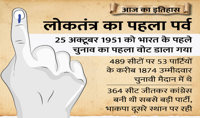 इतिहास, 25 अक्टूबर का इतिहास, तारीख गवाह है, इतिहास के पन्नों से, IMPORTANT EVENTS OF TODAY, Important Day And Events, INDIAN HISTORY, WORLD HISTORY, 25 OCTOBER, TIS Media, History Of The Day, First Parliament Election in India