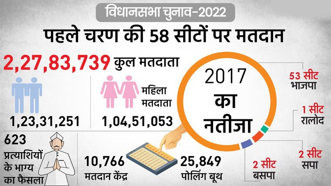 UP assembly elections 2022