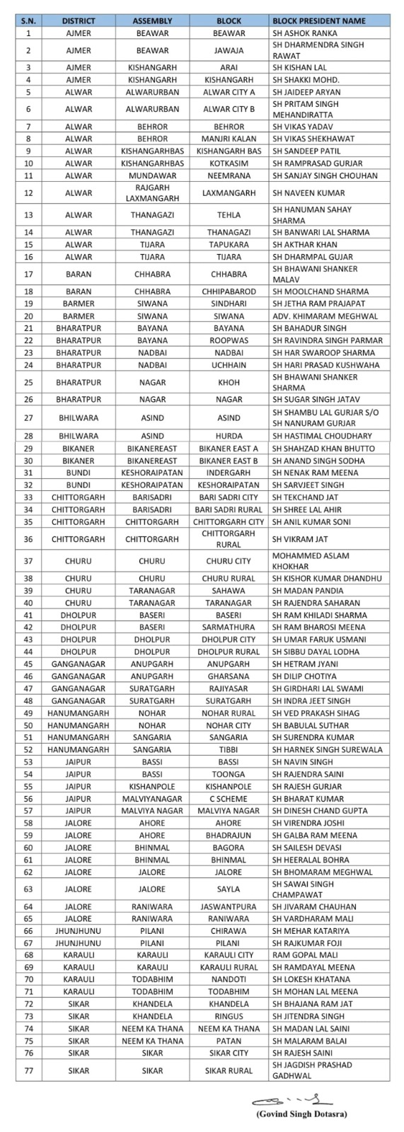 Rajasthan Congress Block President List, Govind Singh Dotasra, Sukhjinder Randhawa, Rajasthan Congress, TIS Media, Rajasthan News, 